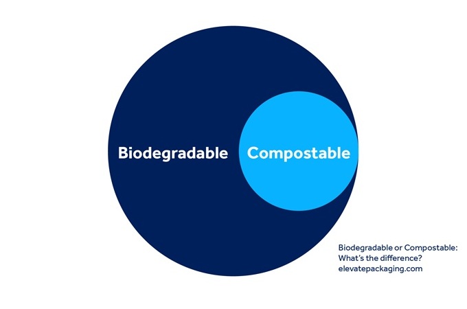 Biodegradable vs Compostable Circle Graph